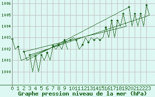 Courbe de la pression atmosphrique pour Buechel