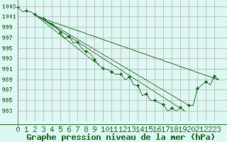 Courbe de la pression atmosphrique pour Molde / Aro