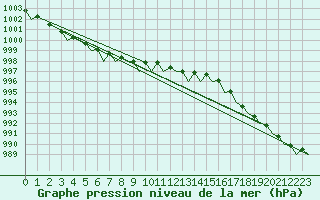 Courbe de la pression atmosphrique pour Stavanger / Sola