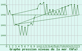 Courbe de la pression atmosphrique pour Wittmundhaven