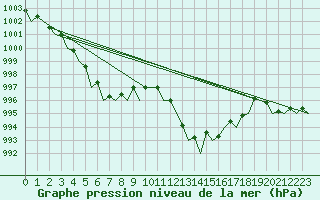 Courbe de la pression atmosphrique pour Shannon Airport