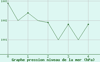 Courbe de la pression atmosphrique pour Rimini