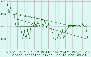 Courbe de la pression atmosphrique pour Jersey (UK)