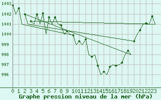 Courbe de la pression atmosphrique pour Granada / Aeropuerto