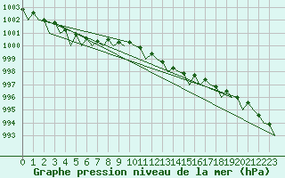 Courbe de la pression atmosphrique pour Wittmundhaven