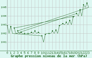 Courbe de la pression atmosphrique pour Platform F3-fb-1 Sea