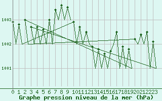 Courbe de la pression atmosphrique pour Hannover