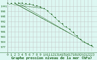 Courbe de la pression atmosphrique pour Oostende (Be)