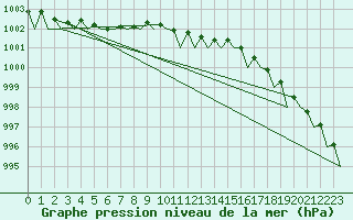 Courbe de la pression atmosphrique pour Lulea / Kallax