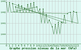 Courbe de la pression atmosphrique pour Platform Buitengaats/BG-OHVS2