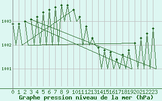 Courbe de la pression atmosphrique pour Borlange