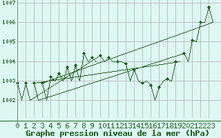 Courbe de la pression atmosphrique pour Bueckeburg