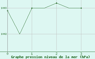 Courbe de la pression atmosphrique pour Rorvik / Ryum