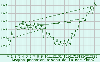 Courbe de la pression atmosphrique pour Frankfort (All)