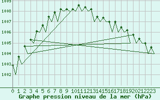 Courbe de la pression atmosphrique pour Rotterdam Airport Zestienhoven