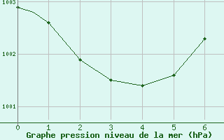 Courbe de la pression atmosphrique pour Stephenville