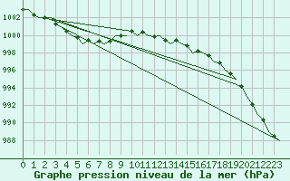 Courbe de la pression atmosphrique pour Kirkwall Airport