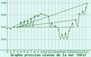 Courbe de la pression atmosphrique pour Aberdeen (UK)