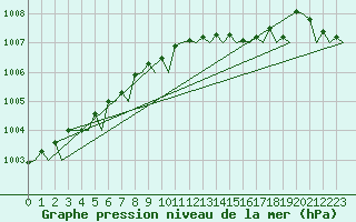 Courbe de la pression atmosphrique pour Umea Flygplats