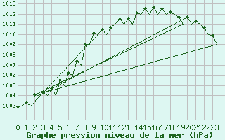 Courbe de la pression atmosphrique pour Leeuwarden