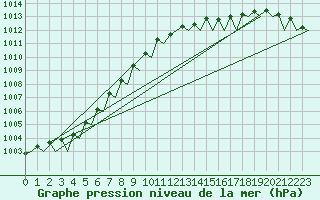 Courbe de la pression atmosphrique pour Platform P11-b Sea