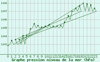 Courbe de la pression atmosphrique pour Niederstetten