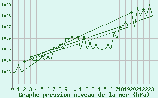 Courbe de la pression atmosphrique pour Platform Awg-1 Sea