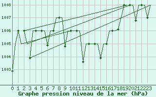 Courbe de la pression atmosphrique pour Diyarbakir