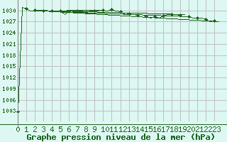 Courbe de la pression atmosphrique pour London / Heathrow (UK)