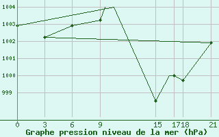 Courbe de la pression atmosphrique pour Ouargla