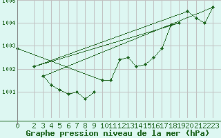 Courbe de la pression atmosphrique pour Wernigerode