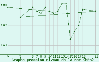 Courbe de la pression atmosphrique pour Giresun