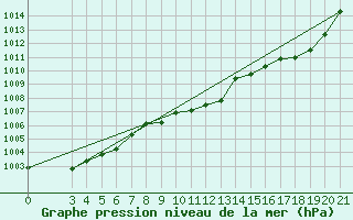 Courbe de la pression atmosphrique pour Gospic