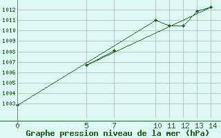 Courbe de la pression atmosphrique pour Chilpancingo, Gro.