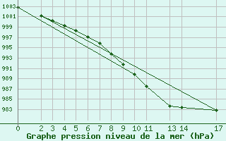 Courbe de la pression atmosphrique pour le bateau BATEU00