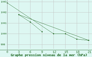 Courbe de la pression atmosphrique pour Koslan