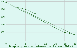 Courbe de la pression atmosphrique pour Polock