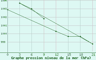 Courbe de la pression atmosphrique pour Maragheh