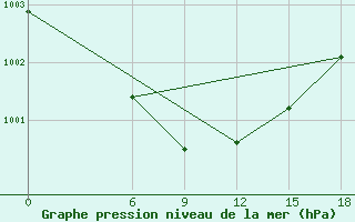 Courbe de la pression atmosphrique pour Kautokeino