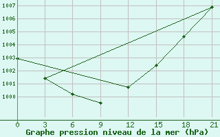 Courbe de la pression atmosphrique pour Inza