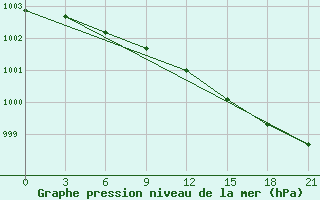 Courbe de la pression atmosphrique pour Kojnas