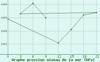 Courbe de la pression atmosphrique pour Kahramanmaras