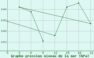 Courbe de la pression atmosphrique pour Kavali