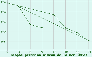 Courbe de la pression atmosphrique pour Fujin