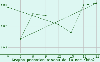 Courbe de la pression atmosphrique pour Rjazan