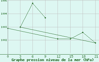 Courbe de la pression atmosphrique pour Gap Meydan