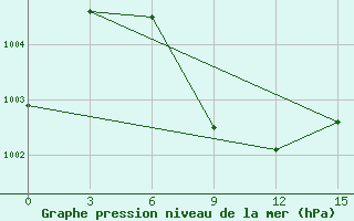 Courbe de la pression atmosphrique pour Saravan