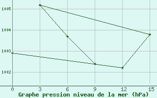 Courbe de la pression atmosphrique pour Feni