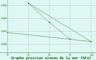 Courbe de la pression atmosphrique pour Feni