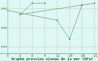 Courbe de la pression atmosphrique pour Ganjushkino